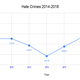 Data: FBI Uniform Crime Reports